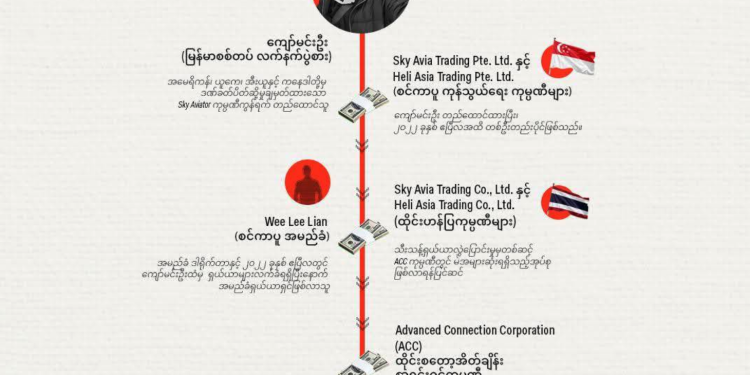 Thai Authorities Urged to Block Investment by Myanmar Arms Dealer